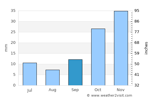 Kulu average rain in September