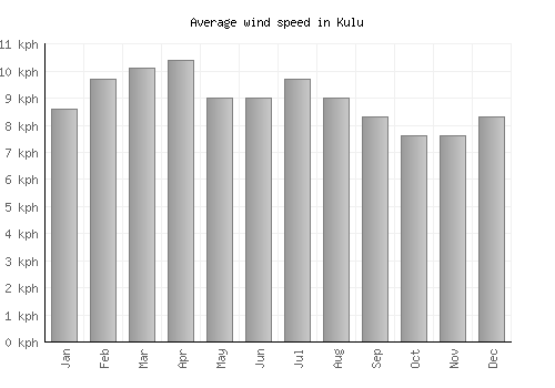 Kulu average winspeed by month (km/h)