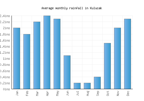 Kulucak monthly rainfall chart (inches)