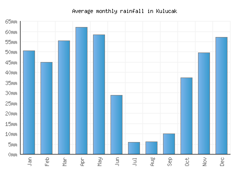 Kulucak monthly rainfall chart (mm)