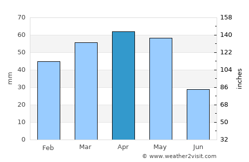 Kulucak average rain in April