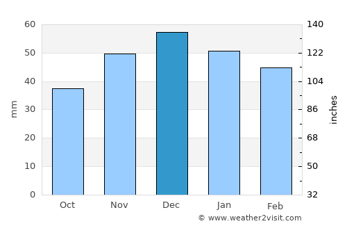 Kulucak average rain in December