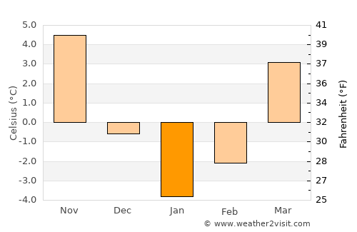 Kulucak average temperature in January
