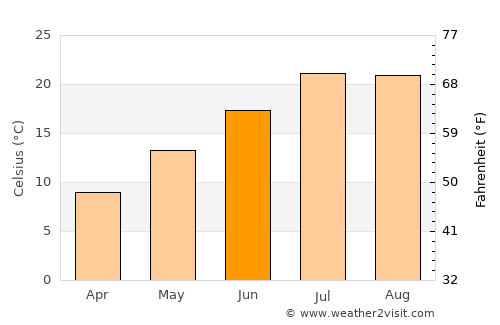 Kulucak average temperature in June