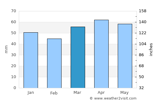 Kulucak average rain in March