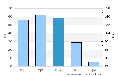 Kulucak average rain in May