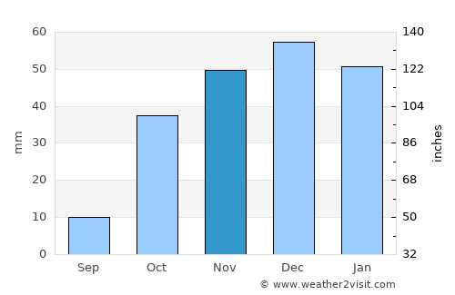 Kulucak average rain in November