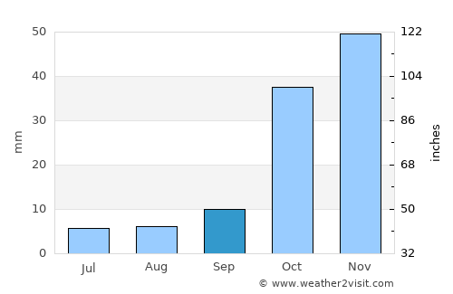 Kulucak average rain in September