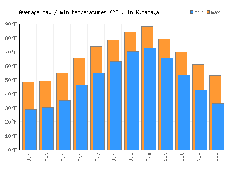 Kumagaya average minimum / maximum temperatures (Fahrenheit)