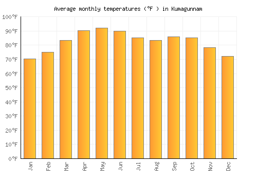 Kumagunnam average temperature chart (Fahrenheit)
