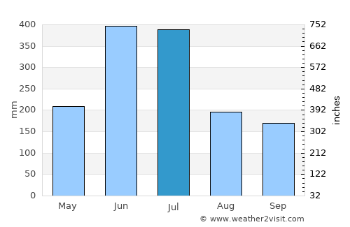 Kumamoto average rain in July