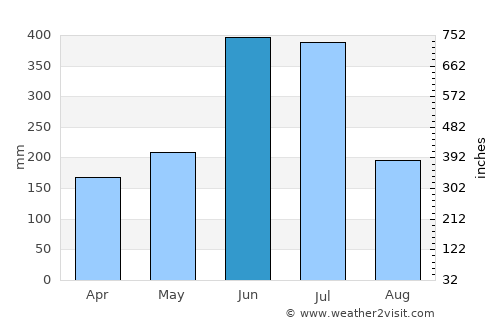 Kumamoto average rain in June