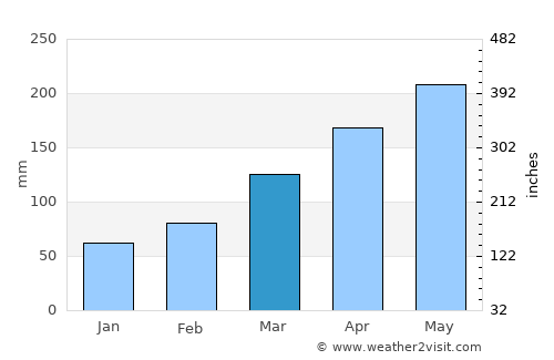 Kumamoto average rain in March