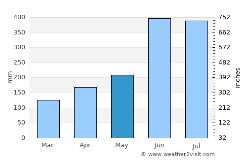 Kumamoto average rain in May