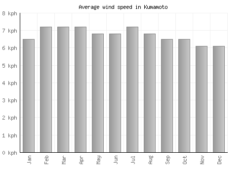 Kumamoto average winspeed by month (km/h)
