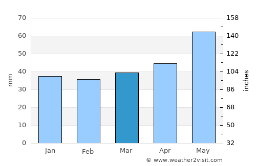 Kumanovo average rain in March