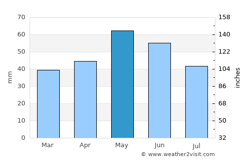 Kumanovo average rain in May