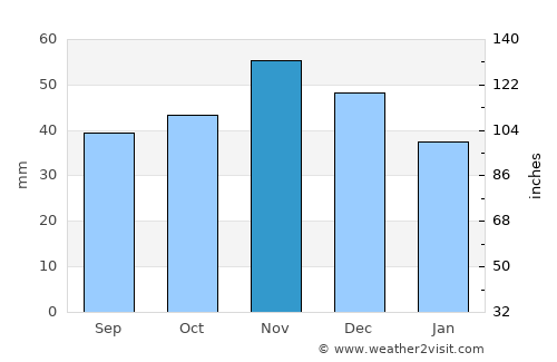 Kumanovo average rain in November