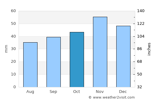 Kumanovo average rain in October