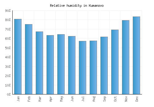 Kumanovo relative humidity averages