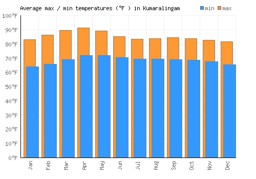 Kumaralingam average minimum / maximum temperatures (Fahrenheit)