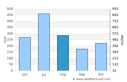 Kumaralingam average rain in August