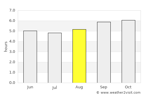 Kumaralingam average rain in August