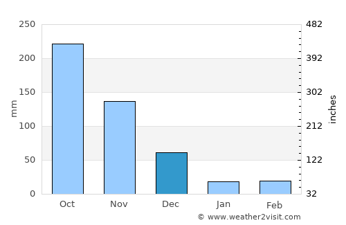 Kumaralingam average rain in December