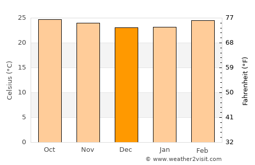 Kumaralingam average temperature in December