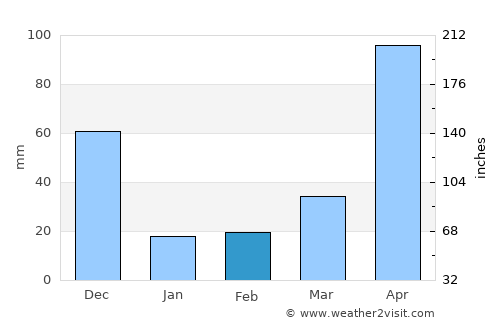 Kumaralingam average rain in February