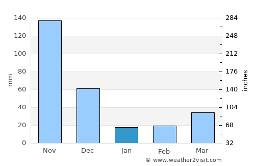 Kumaralingam average rain in January