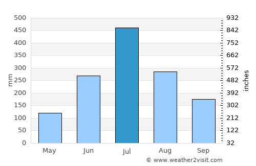 Kumaralingam average rain in July
