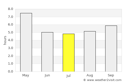 Kumaralingam average rain in July