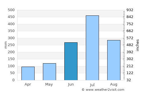 Kumaralingam average rain in June