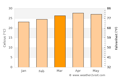 Kumaralingam average temperature in March