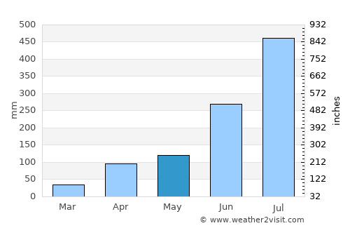 Kumaralingam average rain in May