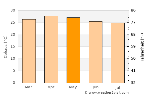 Kumaralingam average temperature in May