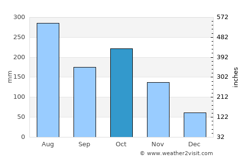 Kumaralingam average rain in October