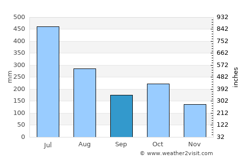 Kumaralingam average rain in September
