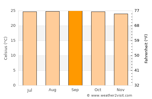 Kumaralingam average temperature in September