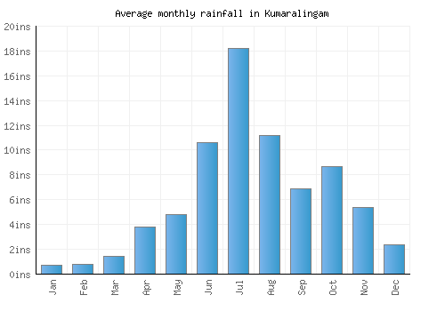 Kumaralingam monthly rainfall chart (inches)