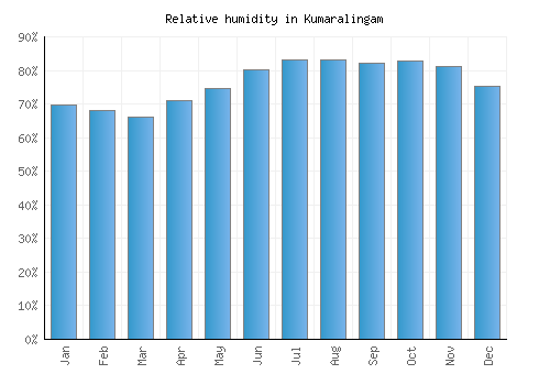 Kumaralingam relative humidity averages