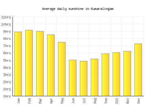 Kumaralingam average daily sunshine chart