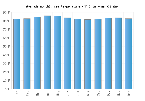Kumaralingam average sea temperature chart (Fahrenheit)
