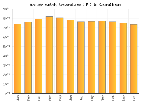 Kumaralingam average temperature chart (Fahrenheit)