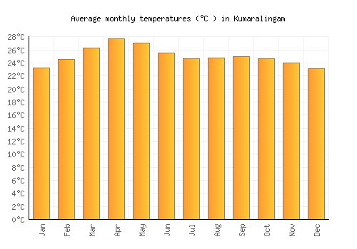 Kumaralingam average temperature chart (Celsius)