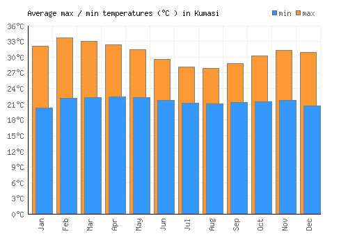 Kumasi average minimum / maximum temperatures (Celsius)