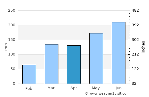 Kumasi average rain in April