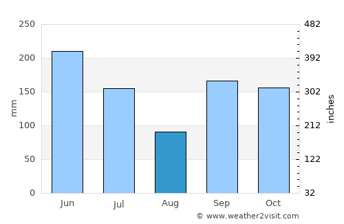 Kumasi average rain in August
