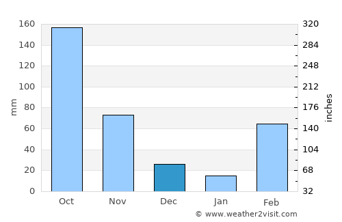 Kumasi average rain in December